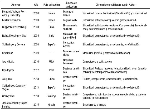 Validación parcial de las dimensiones del modelo de Personalidad de Aaker.
