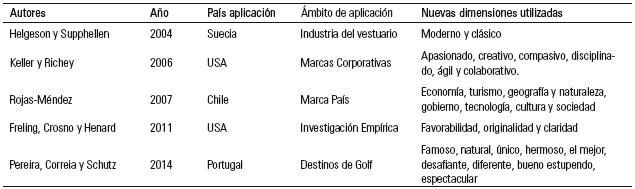 Modelos de Personalidad de Marca que no utilicen el modelo de Aaker.