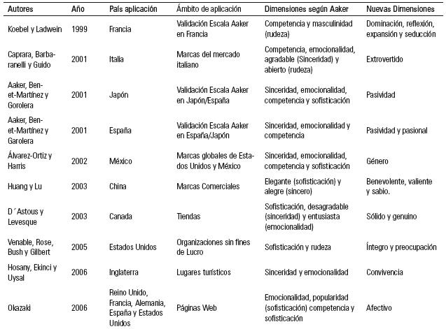 Estudios que complementan el Modelo de Personalidad de Marca de Aaker.