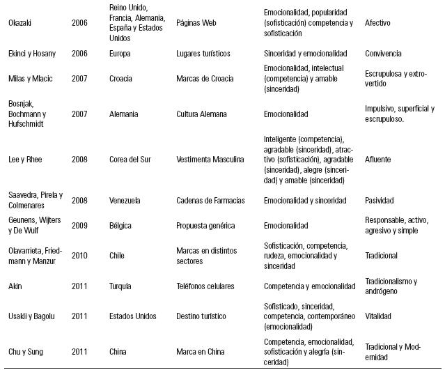 Estudios que complementan el Modelo de Personalidad de Marca de Aaker.