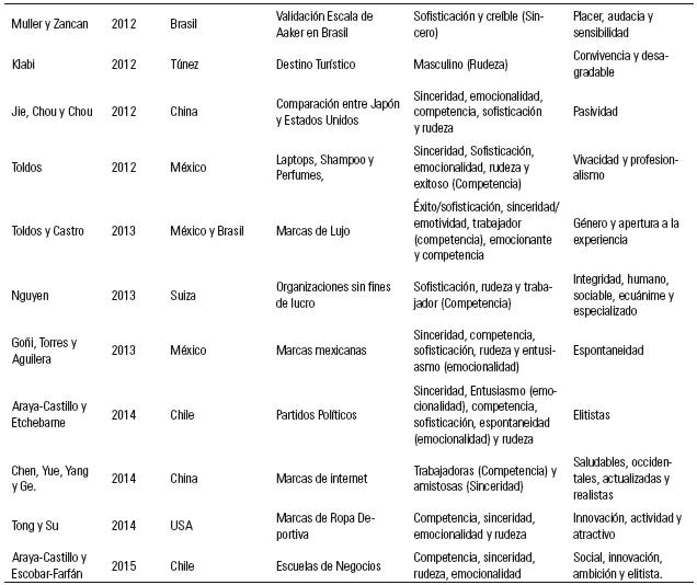 Estudios que complementan el Modelo de Personalidad de Marca de Aaker.