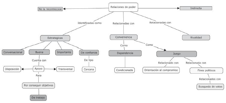 Relaciones de poder que mantienen unidos a los diversos actores de la iniciativa de instaurar a Bulnes como capital provincial.