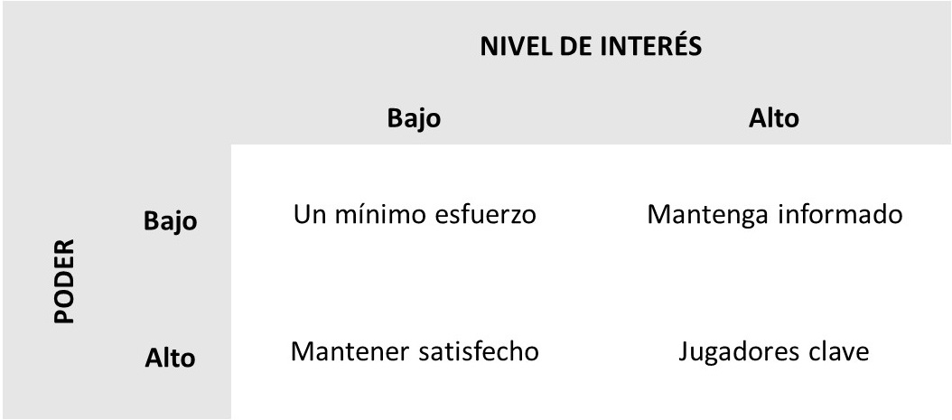 Modelo de poder e inter&eacute;s de Gardner