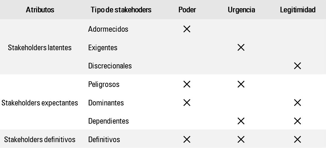 Relaci&oacute;n entre atributos y variables poder, urgencia y legitimidad