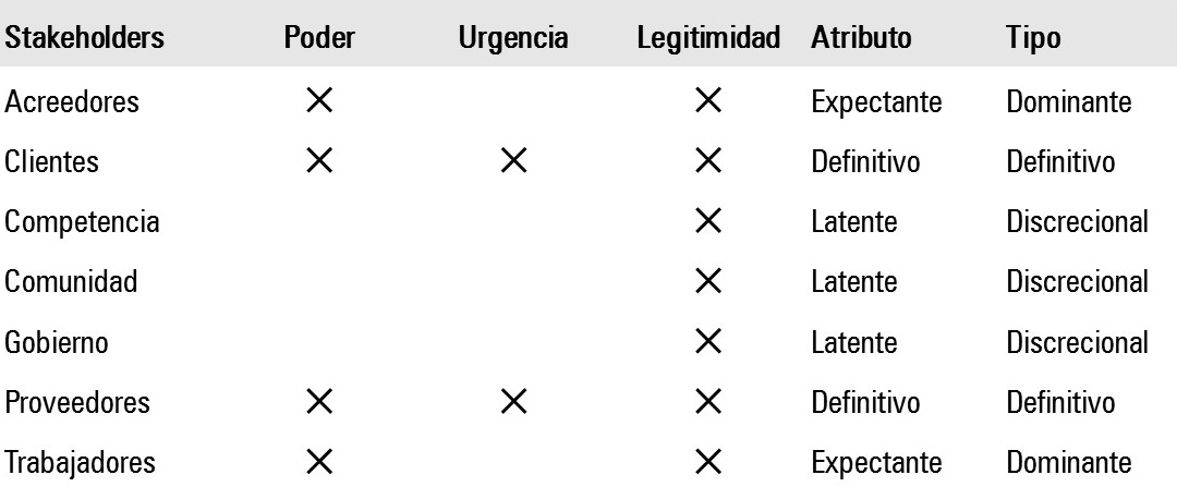 Modelo de Poder, Legitimidad y Urgencia para las Mipe