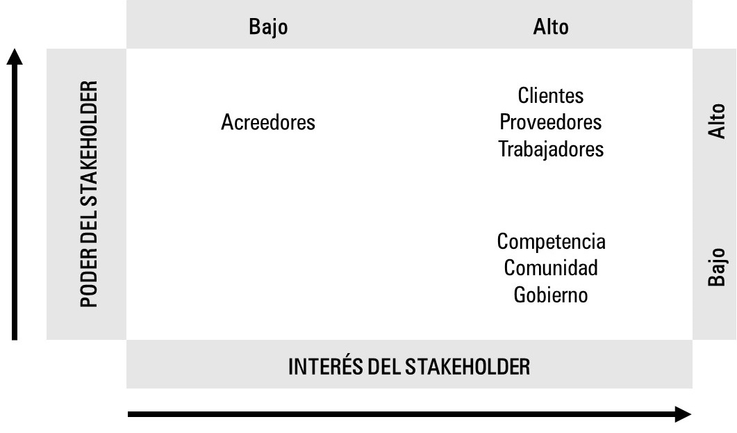 Modelo poder e inter&eacute;s para las MIPES del sector comercio, regi&oacute;n de Coquimbo