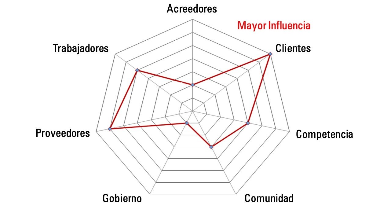 Jerarqu&iacute;a de stakeholders del modelo de poder e inter&eacute;s de Gardner