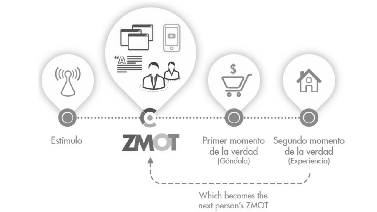 Nuevo modelo mental de los momentos de la verdad