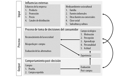 Modelo de comportamiento del consumidor