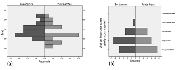 (a) Distribución de edad de los alumnos; (b) importancia del deporte.