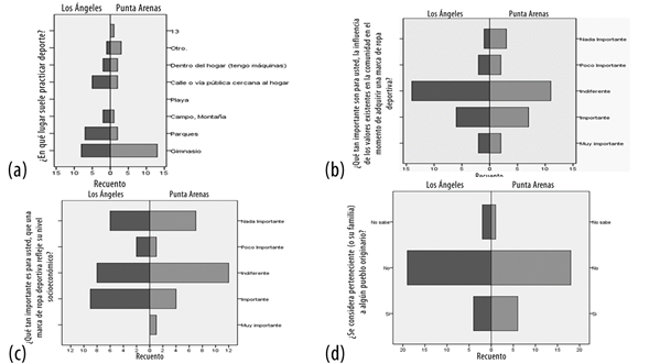 (a) lugar donde se practica el deporte; (b) importancia de los valores; (c) importancia de las marcas deportivas; (d) pertenencia a pueblos originarios.
