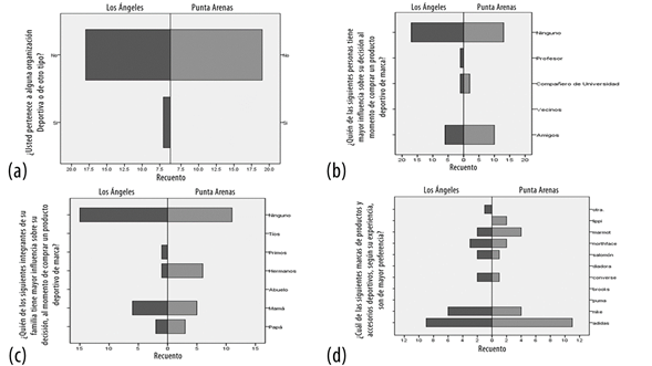 (a) pertenencia a una organización deportiva; (b) influencia de grupos; (c) influencia de la familia; (d) preferencia de marcas deportivas.