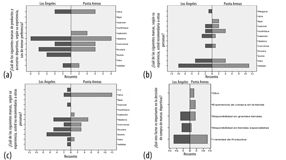 (a) marcas menos preferidas; (b) marcas a recomendar; (c) marcas a no recomendar; (d) factores de importancia en la decisión de compra.