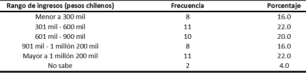 Nivel de ingresos familiares
