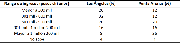 Nivel de ingresos familiares por ciudad