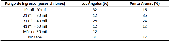 Nivel de gasto promedio mensual en productos deportivos