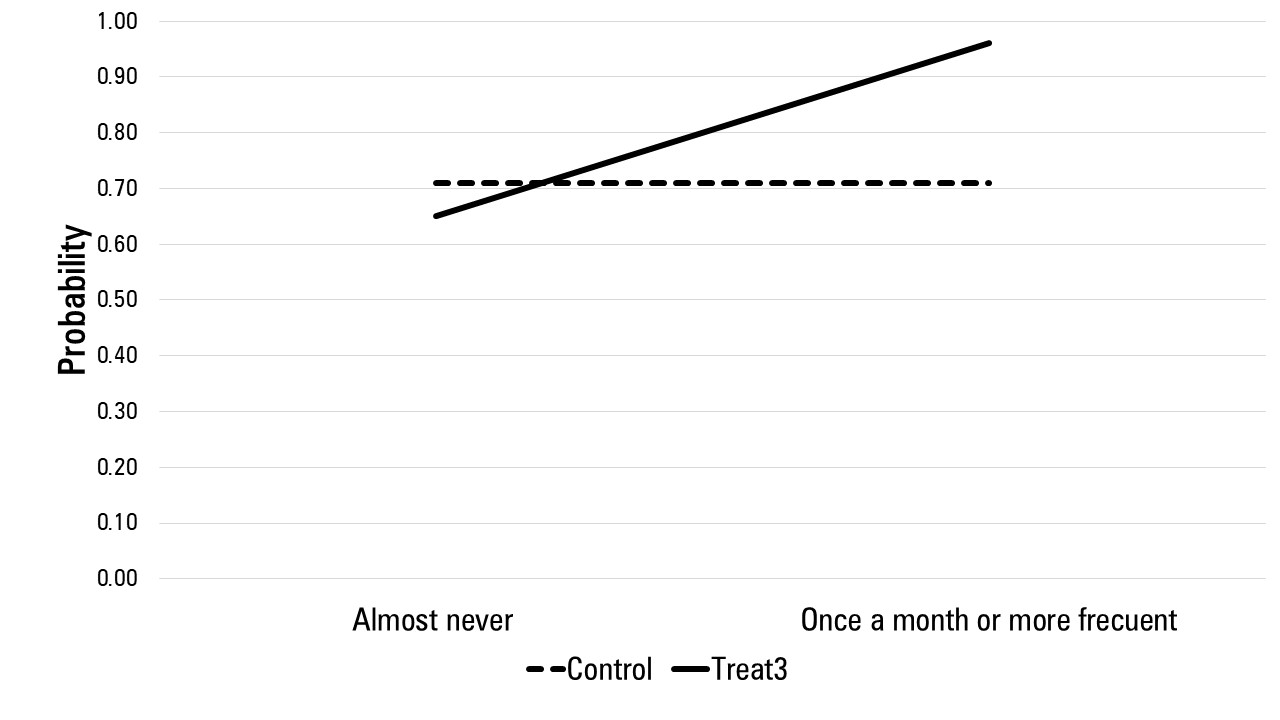 Interaction effect between treatment 3 and frequency of use in Atenas-San Mateo-Orotina