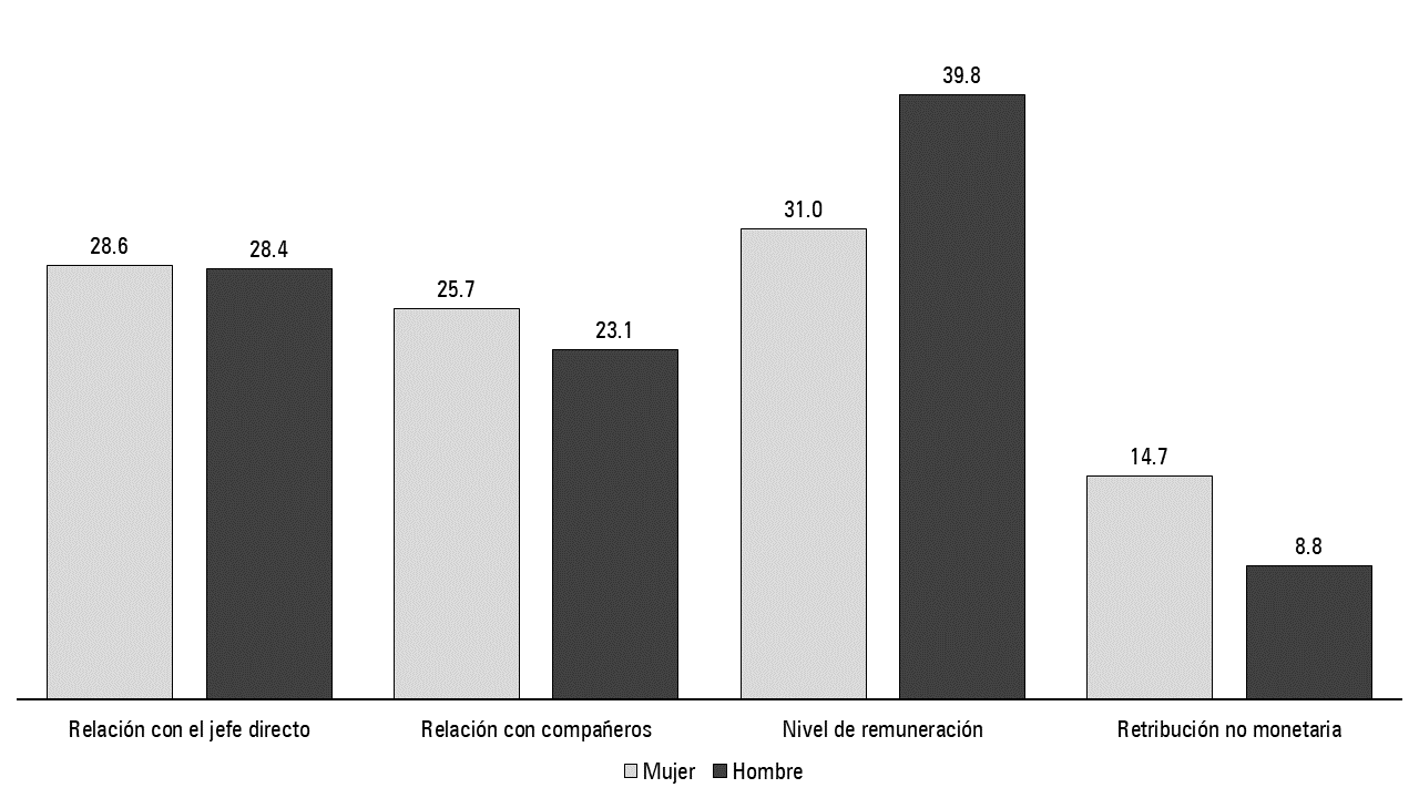 Importancia relativa de los factores de felicidad seg&uacute;n sexo.