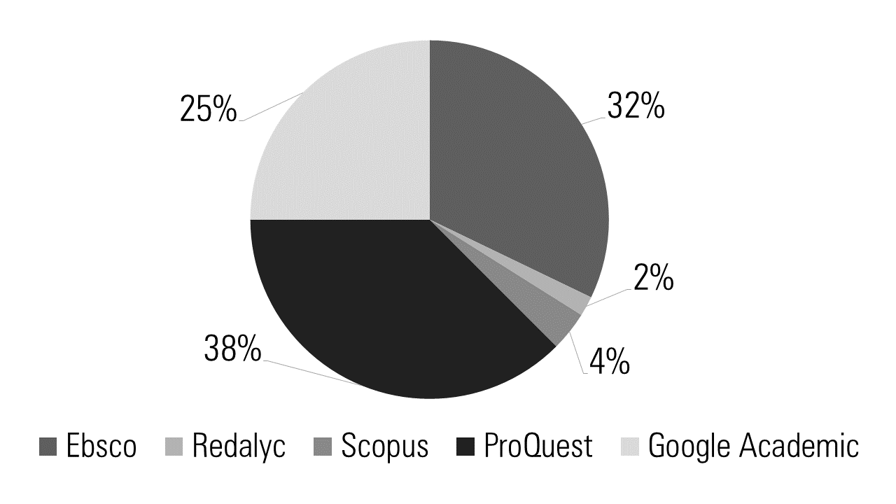 Artículos citados según base de datos.