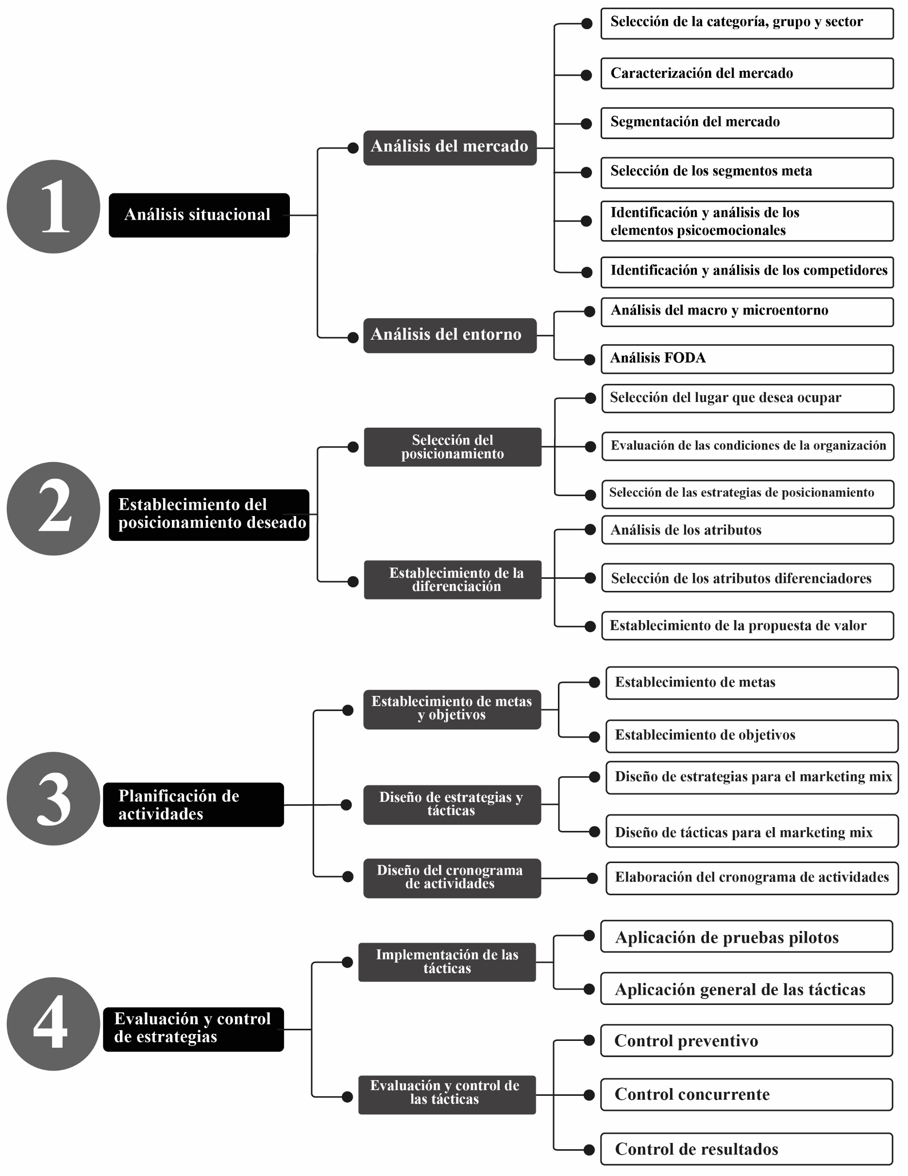 El proceso de posicionamiento en el marketing: pasos y etapas