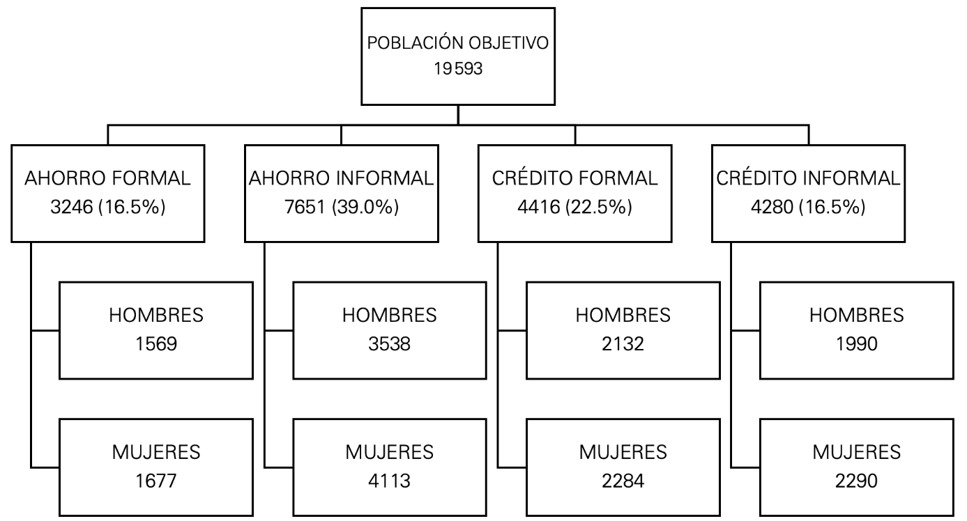 Clasificaci�n grupal y cantidad de poblaci�n objetivo
