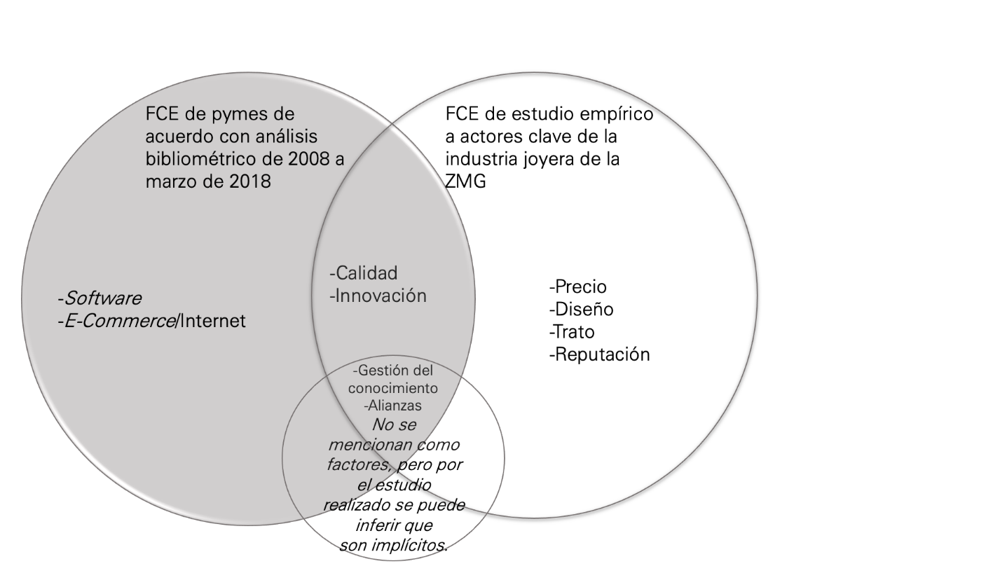 Contraste de los FCE de pymes segn bibliomtrico y estudio emprico para ilustrar coincidencias y diferencias