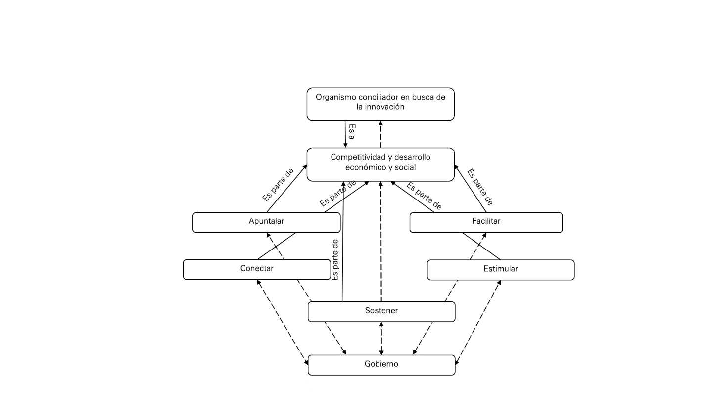 Familia de cdigos gobierno