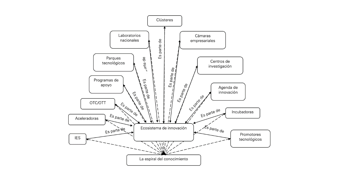 Familia de cdigos la espiral del conocimiento