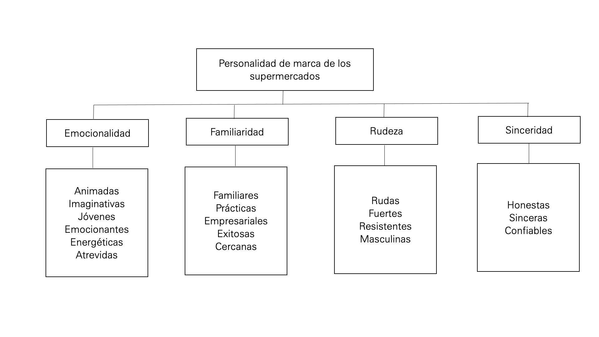 Modelo de Personalidad de Marca en la Industria de los supermercados en Chile