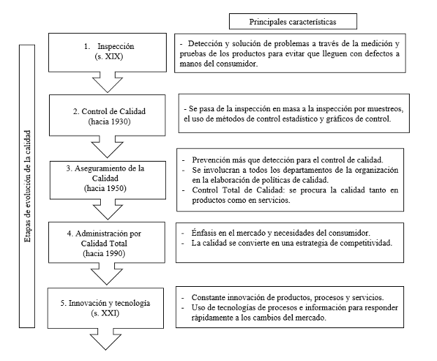 Etapas de evoluci�n de la calidad.