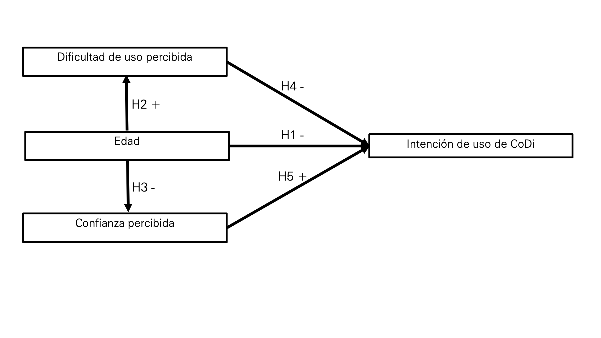Modelo de investigación.