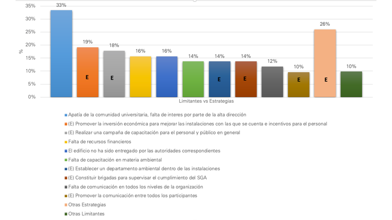 Limitantes de implementacin vs Estrategias de mejora