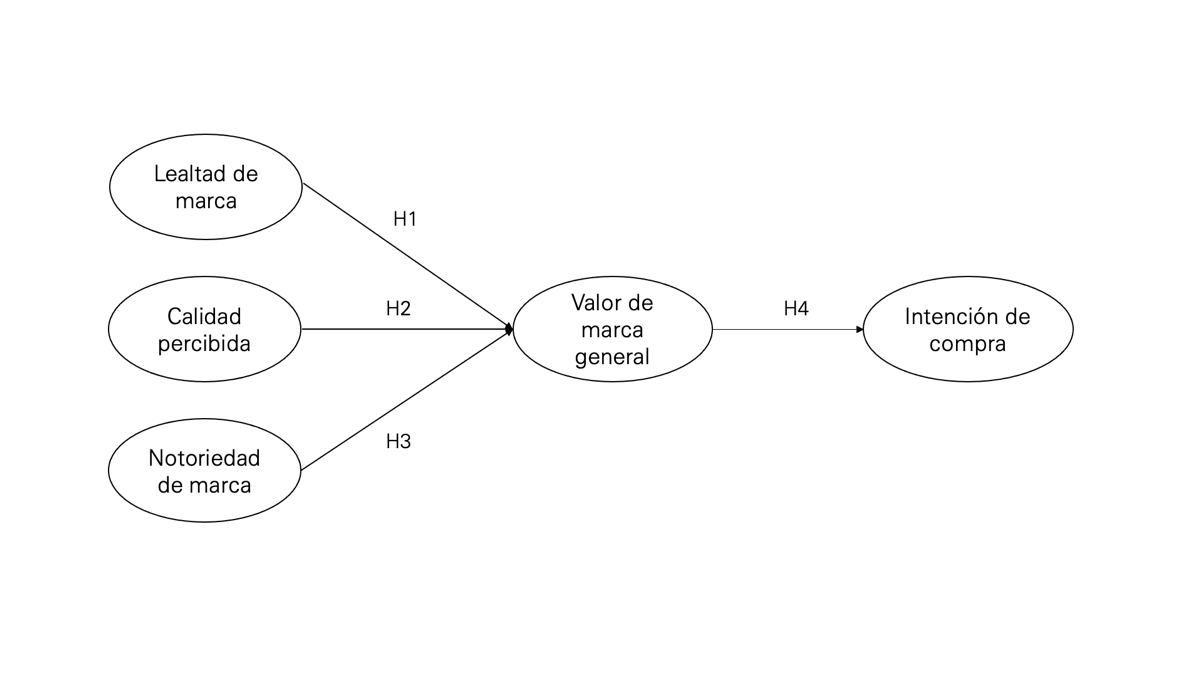 Modelo causal. Variables que influyen en el valor de marca y en la intencin de compra.