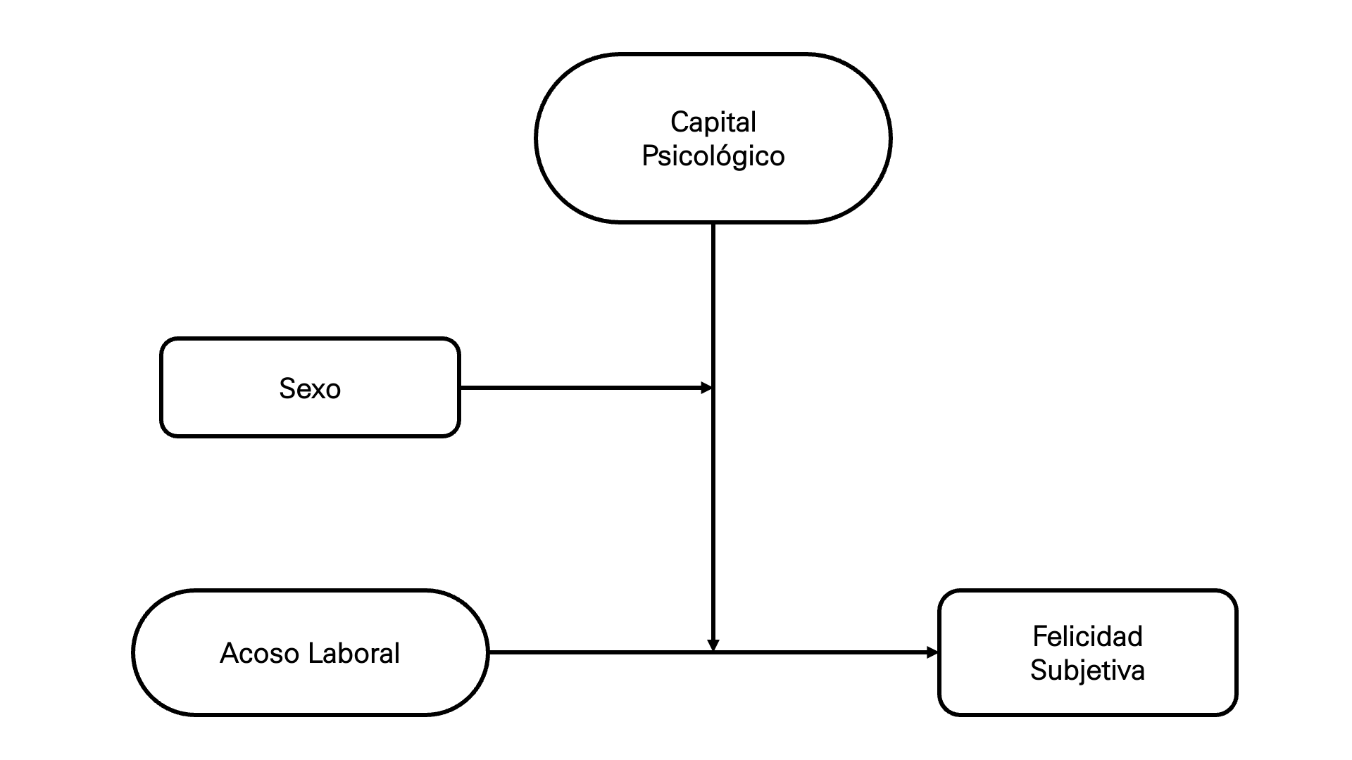 Modelo conceptual efecto de interacci�n de tres v�as del capital psicol�gico M y el sexo W sobre la relaci�n entre el acoso laboral X y la felicidad subjetiva Y