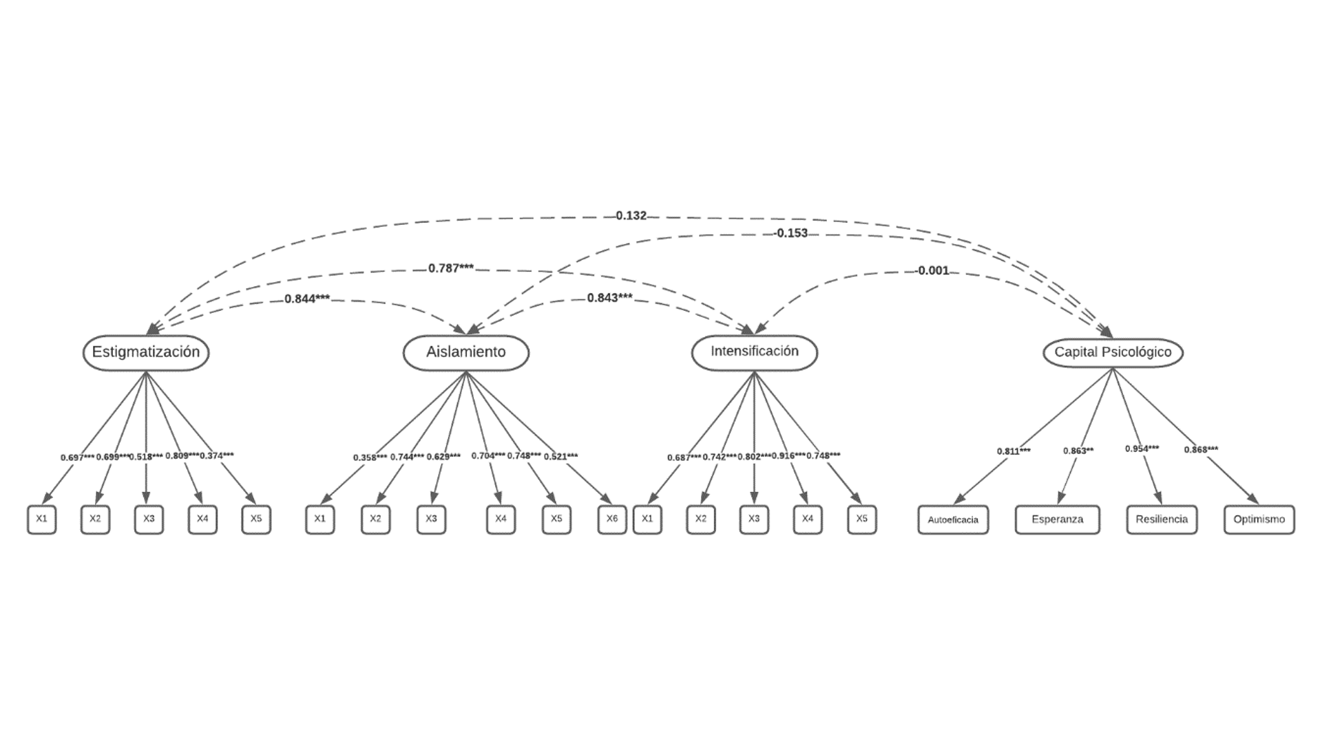 Modelo de componentes principales entre los factores del acoso laboral estigmatizaci�n aislamiento e intensificaci�n y el capital psicol�gico