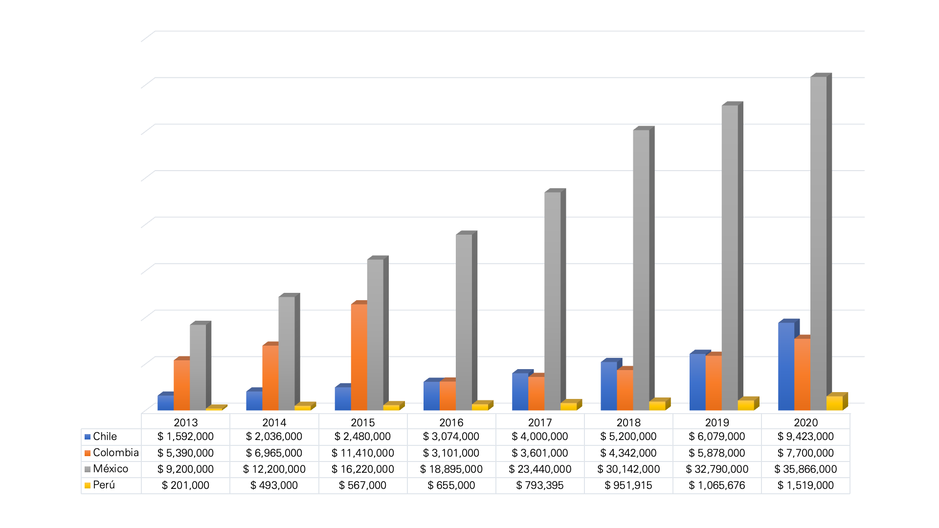 Comercio electr�nico dom�stico de Chile, Colombia, M�xico y Per� (millones de d�lares).