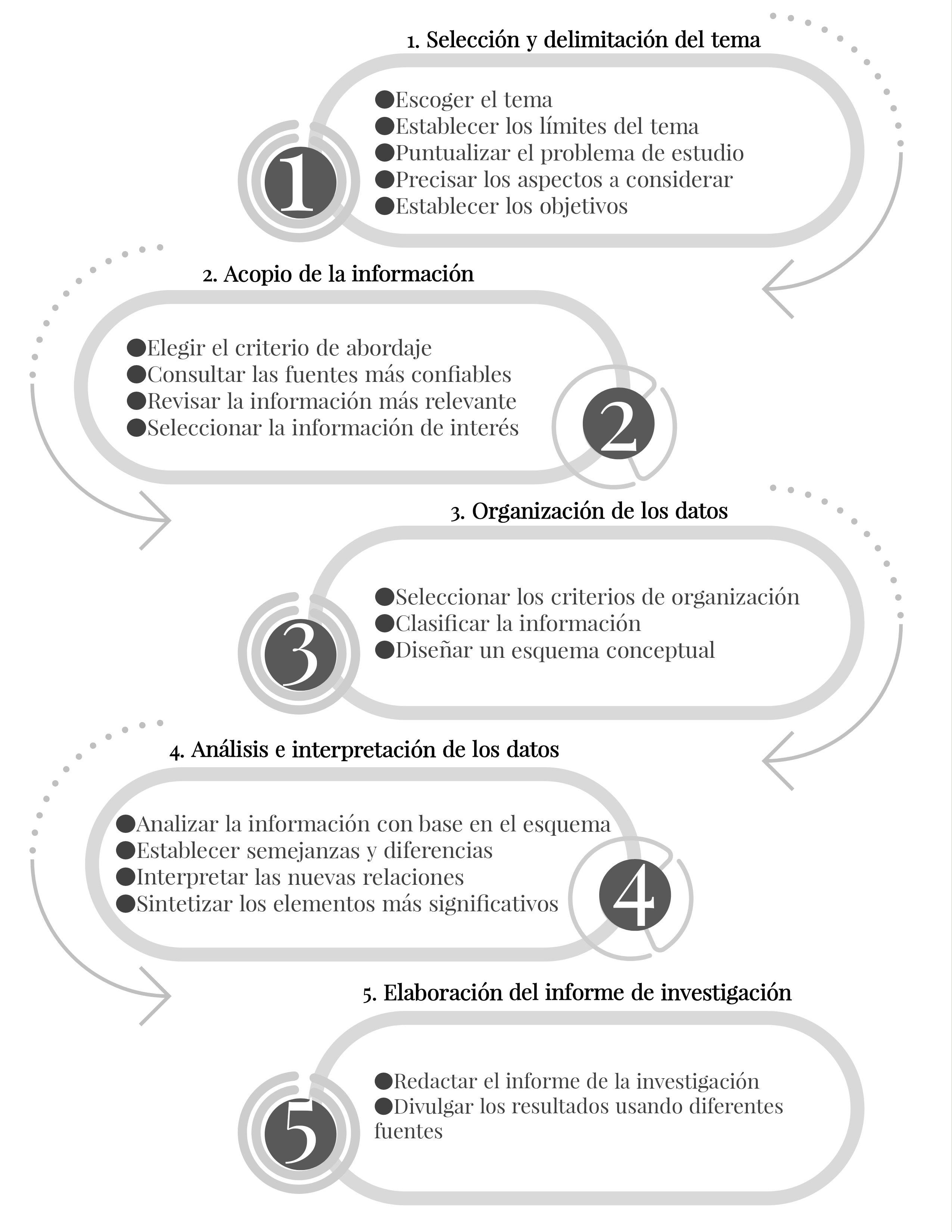 Proceso de investigacin documental.