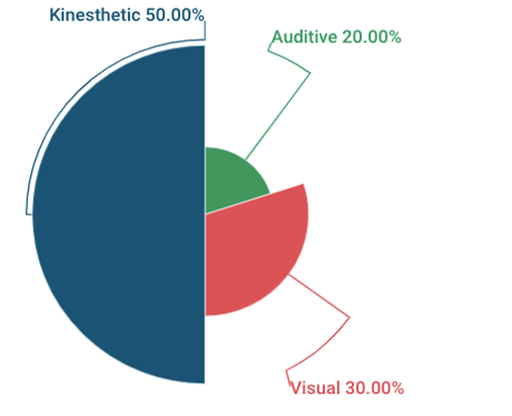 Participants' Learning Styles.