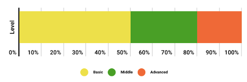 Participants' level of knowledge.