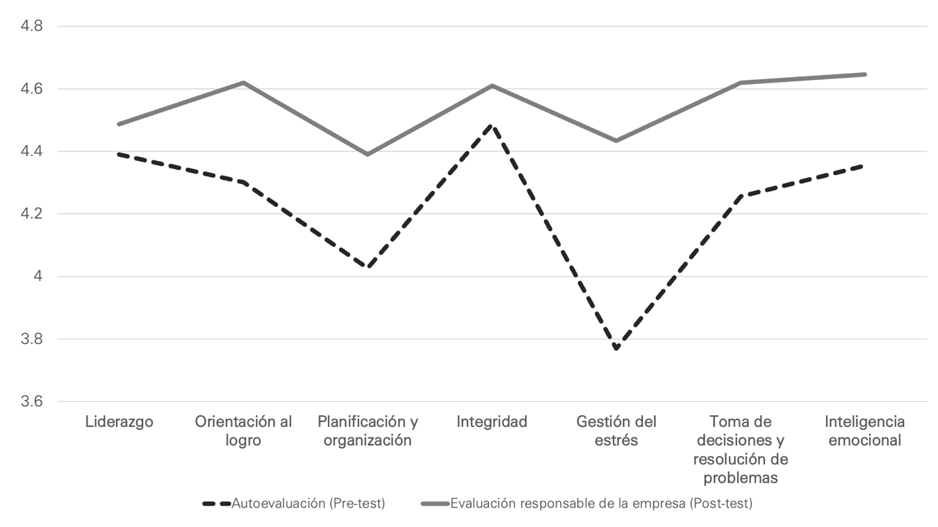 Grfico de lneas que muestra los promedios antes y despus de la evaluacin para cada una de las siete habilidades blandas evaluadas en este estudio.