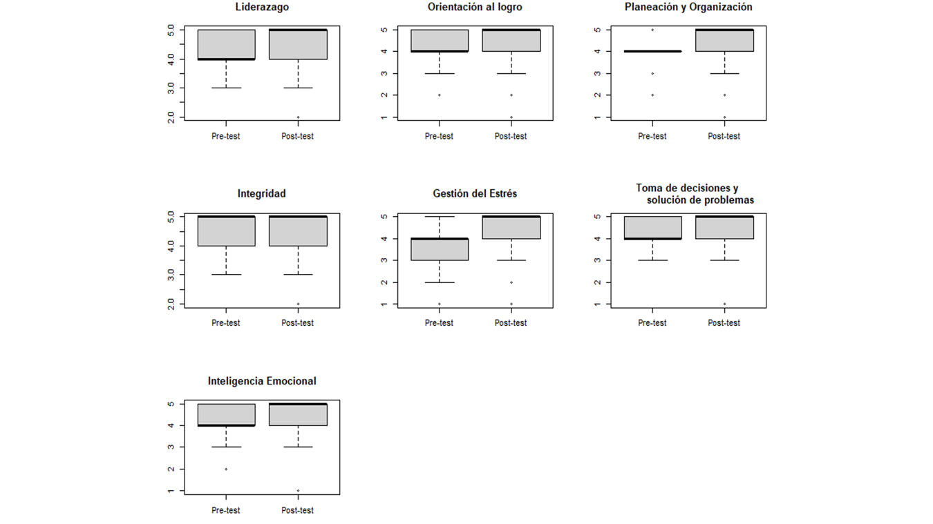 Grficos de caja y bigotes que muestran la distribucin de los valores para cada una de las siete habilidades blandas evaluadas en este estudio, comparndose el pre-test y el post-test.
