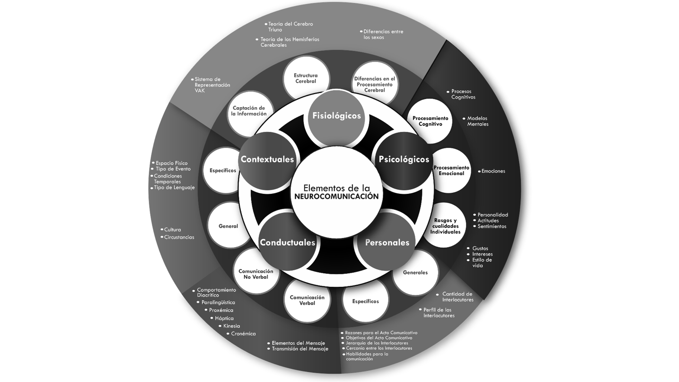 Modelo de los 5 Elementos de la Neurocomunicacin Fuente elaboracin propia