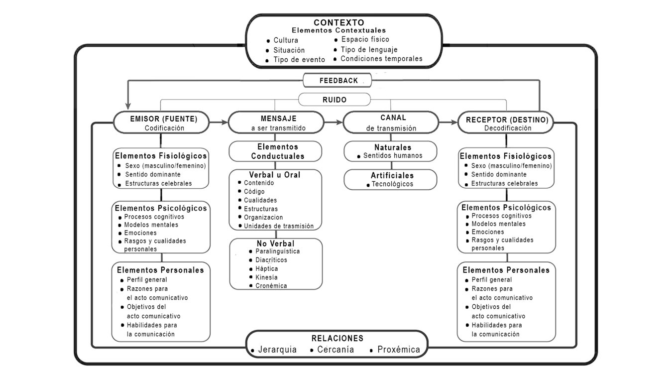 Descripcin del proceso de comunicacin a partir del Modelo de los 5 Elementos de la Neurocomunicacin Fuente elaboracin propia