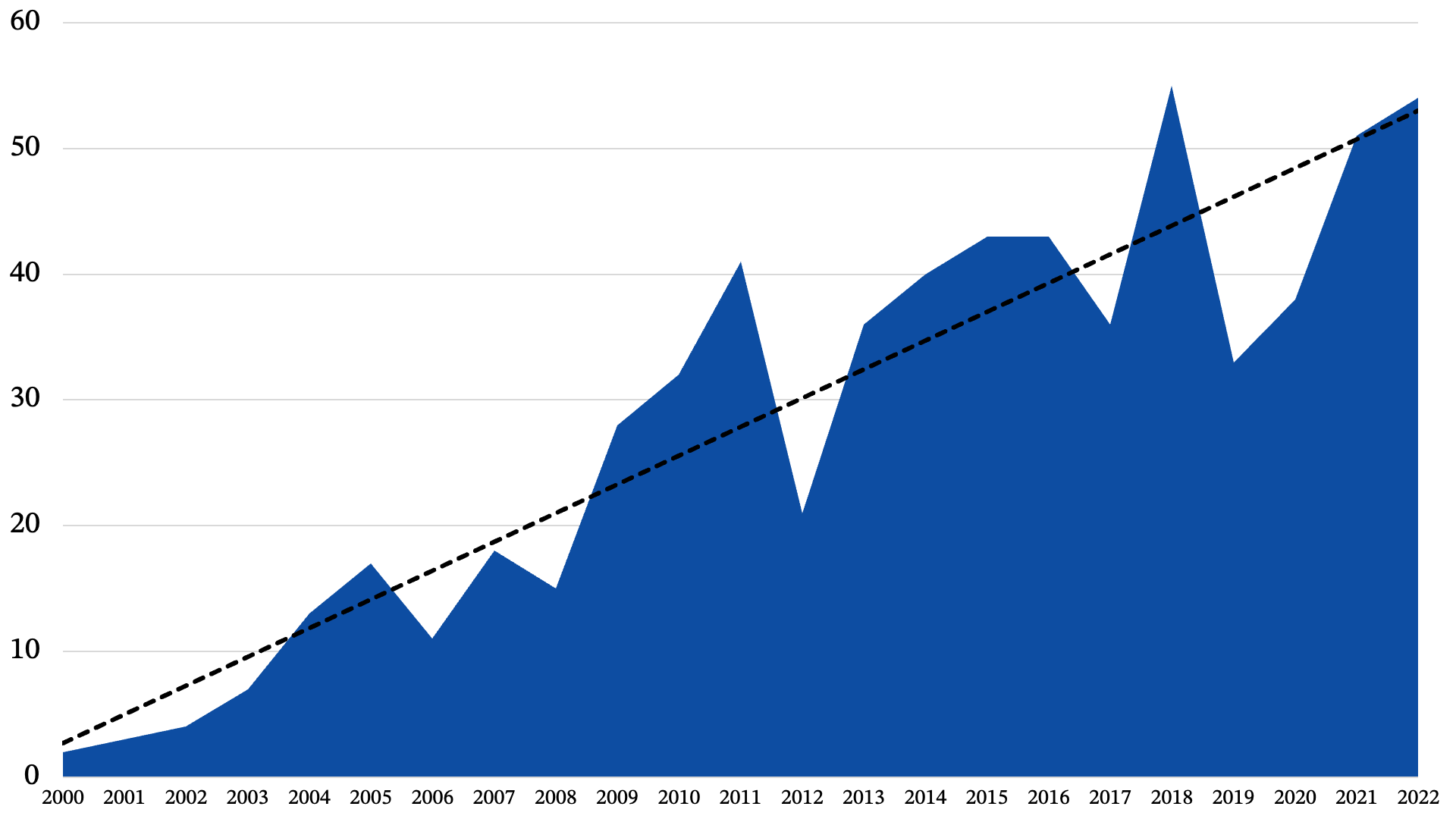 Produccin anual de documentos.