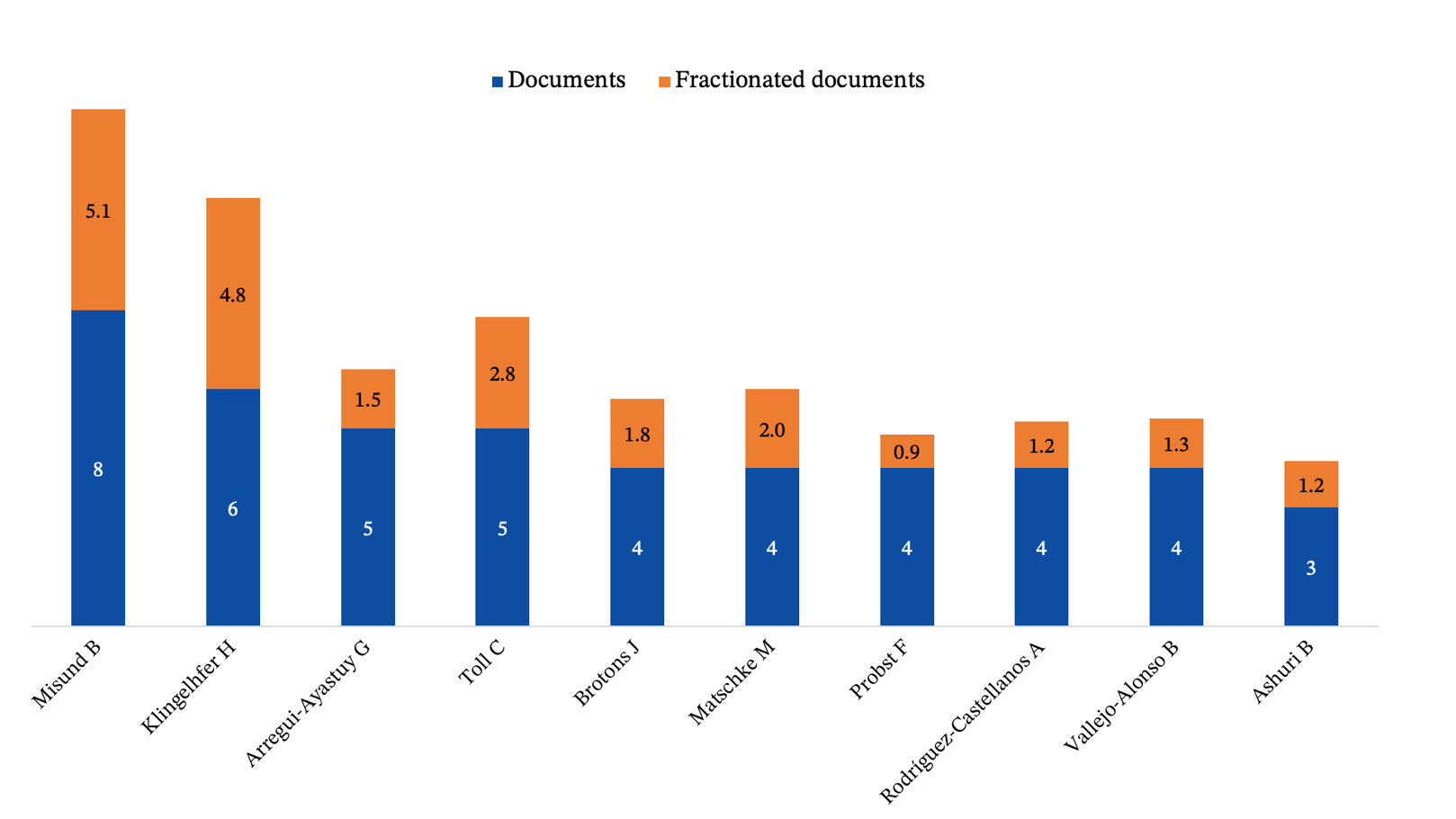 Autores con mayor productividad cientfica.