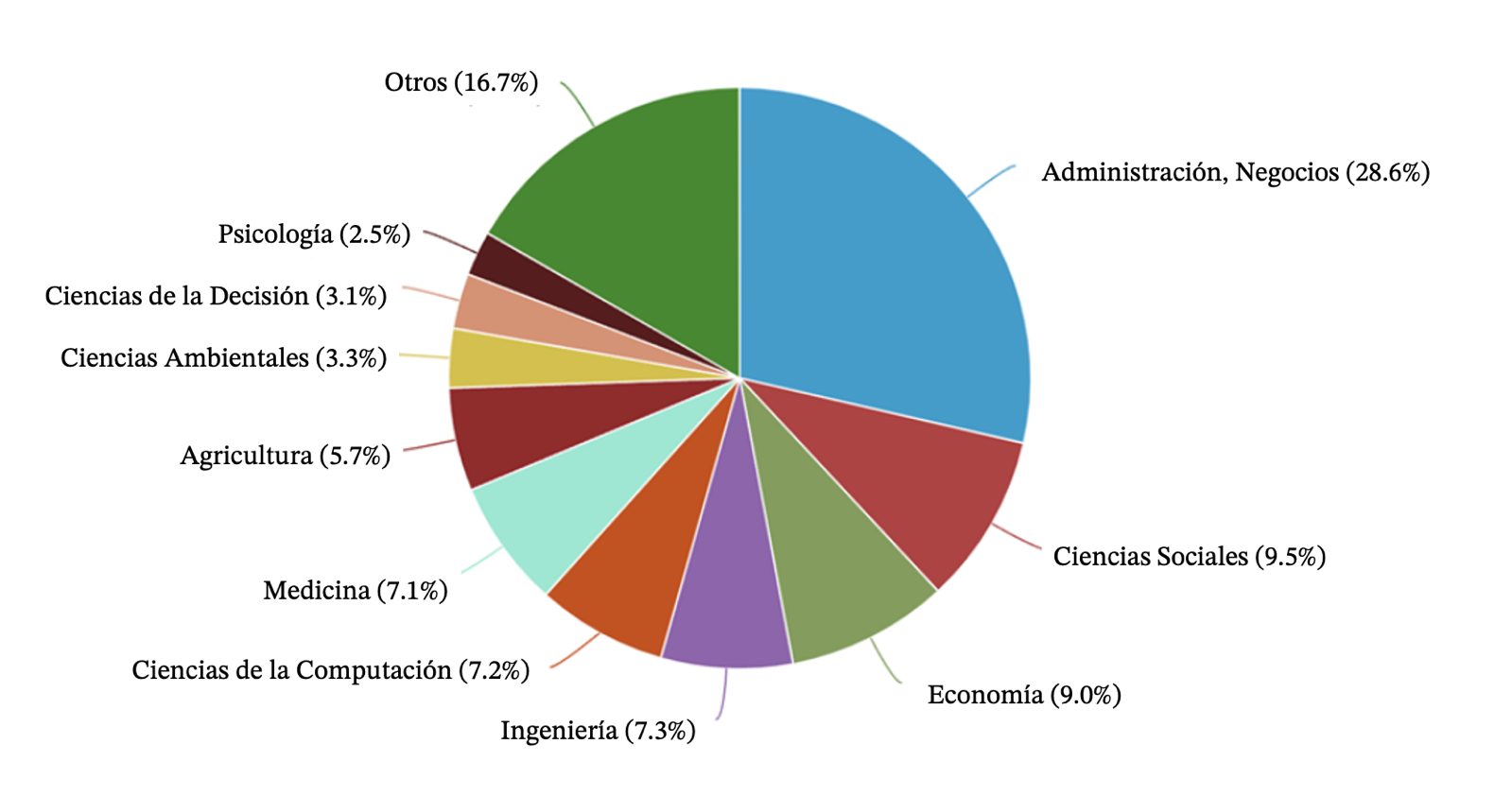 �reas donde m�s se trabaja sobre el tema de consumidor.