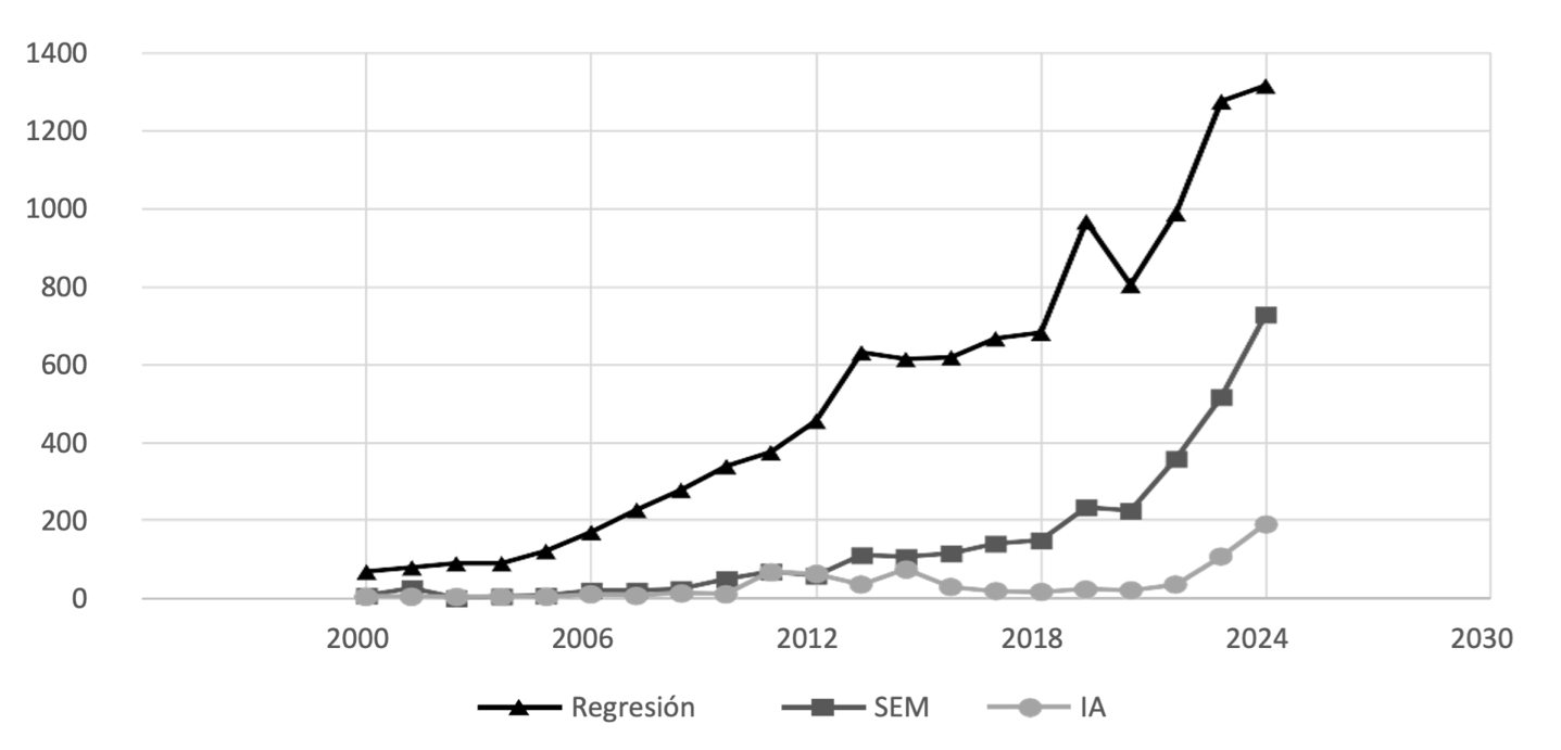 Número de publicaciones que utiliza una técnica de análisis multivariante en el campo de las ciencias de la administración.