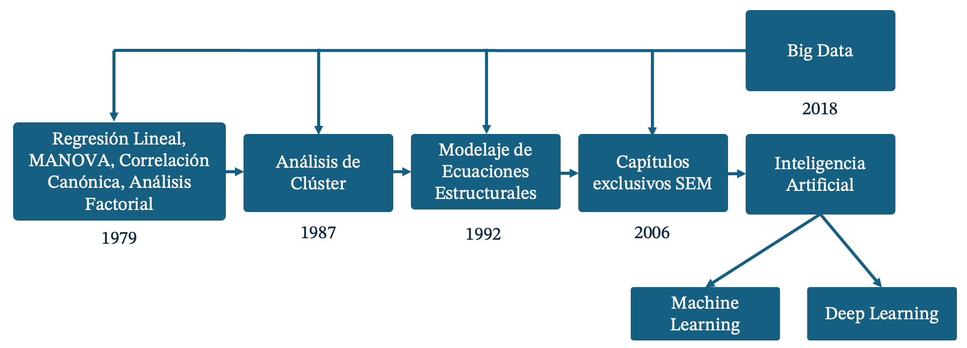 Evolución de los tópicos en el análisis multivariante.