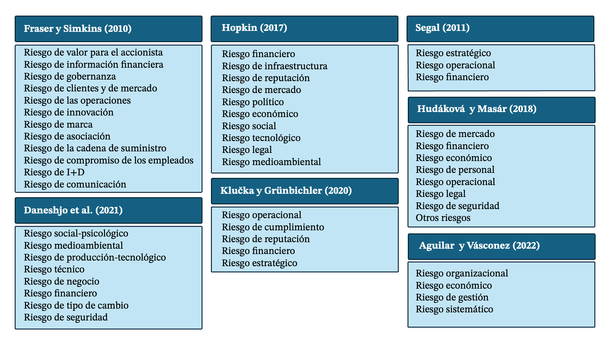 Tipologías de riesgo