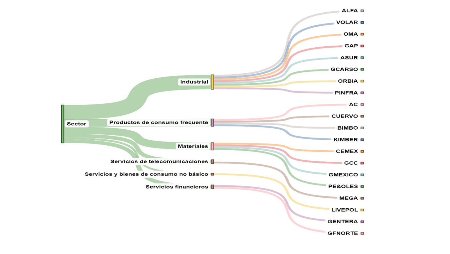 Sectores de las empresas analizadas